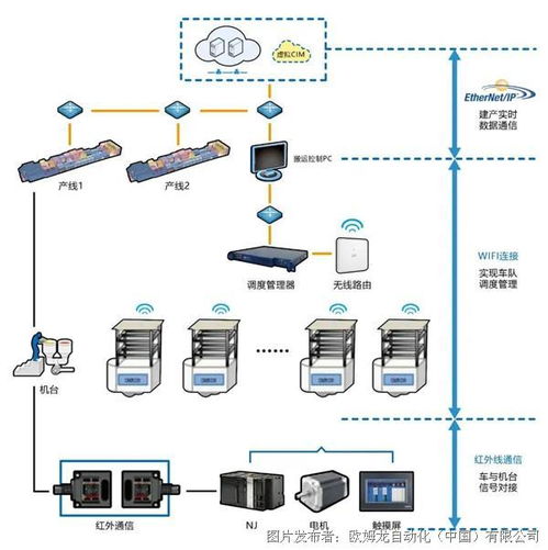 oled智能工廠中eip網(wǎng)絡(luò)的構(gòu)建 現(xiàn)行工廠架構(gòu)上低成本實現(xiàn)異地工廠的實時監(jiān)控